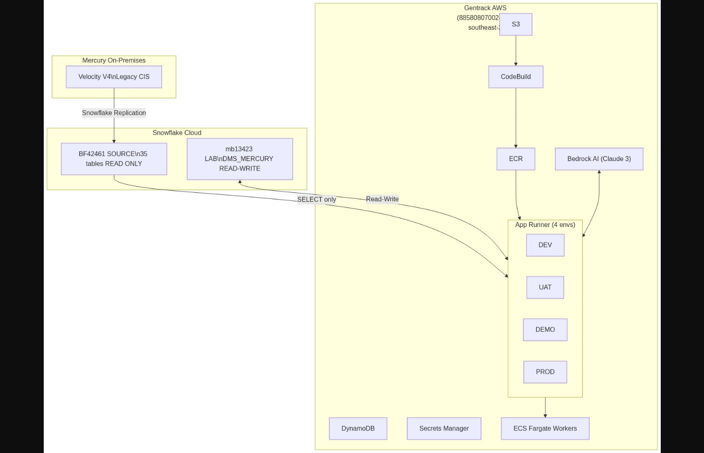 Current State Infrastructure