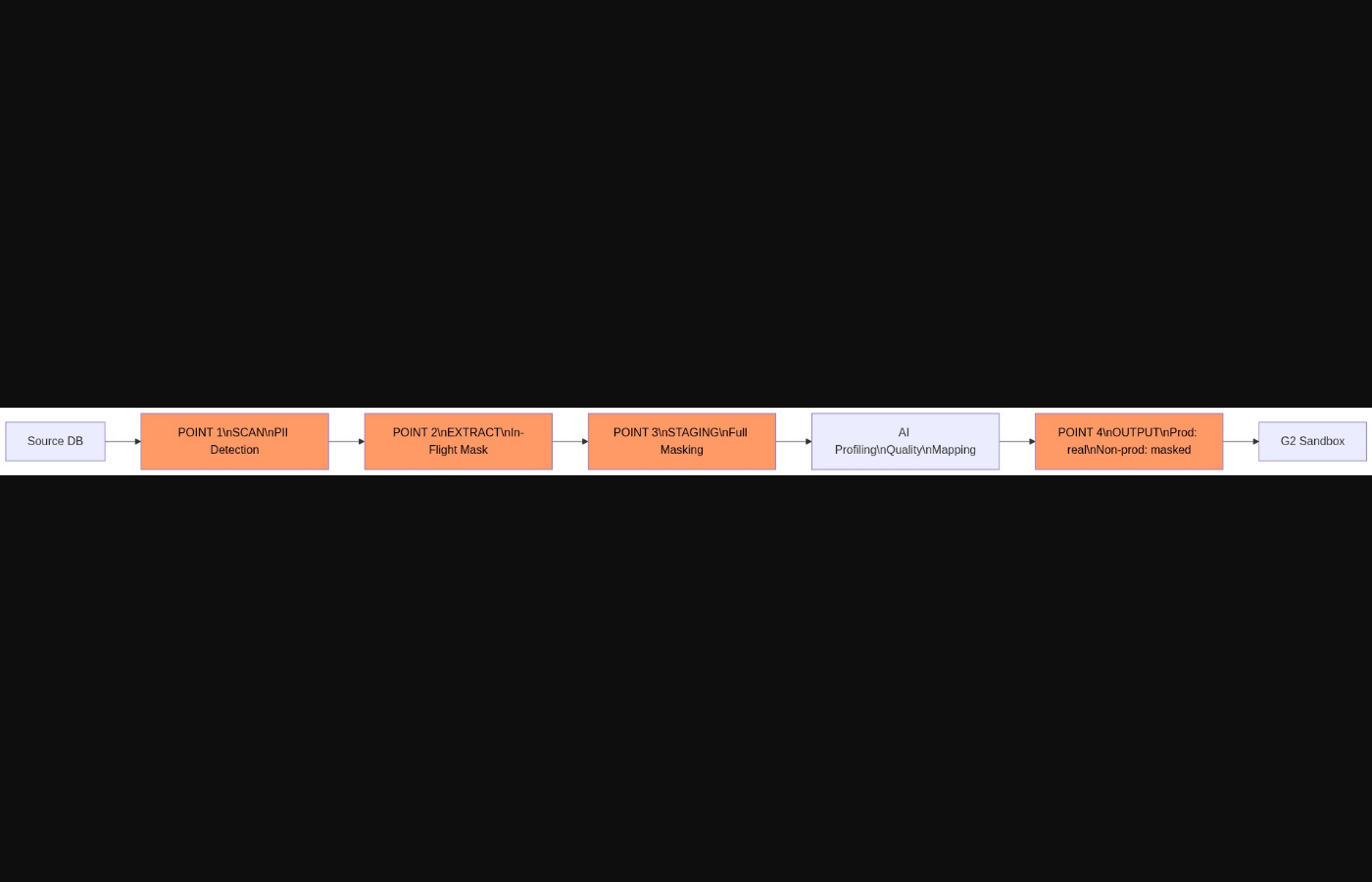 Data Masking Pipeline