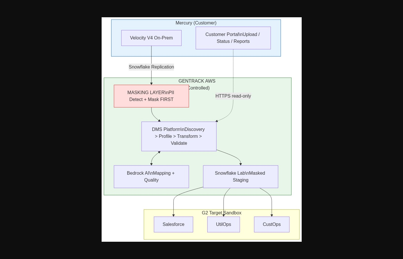 Mercury Deployment Model