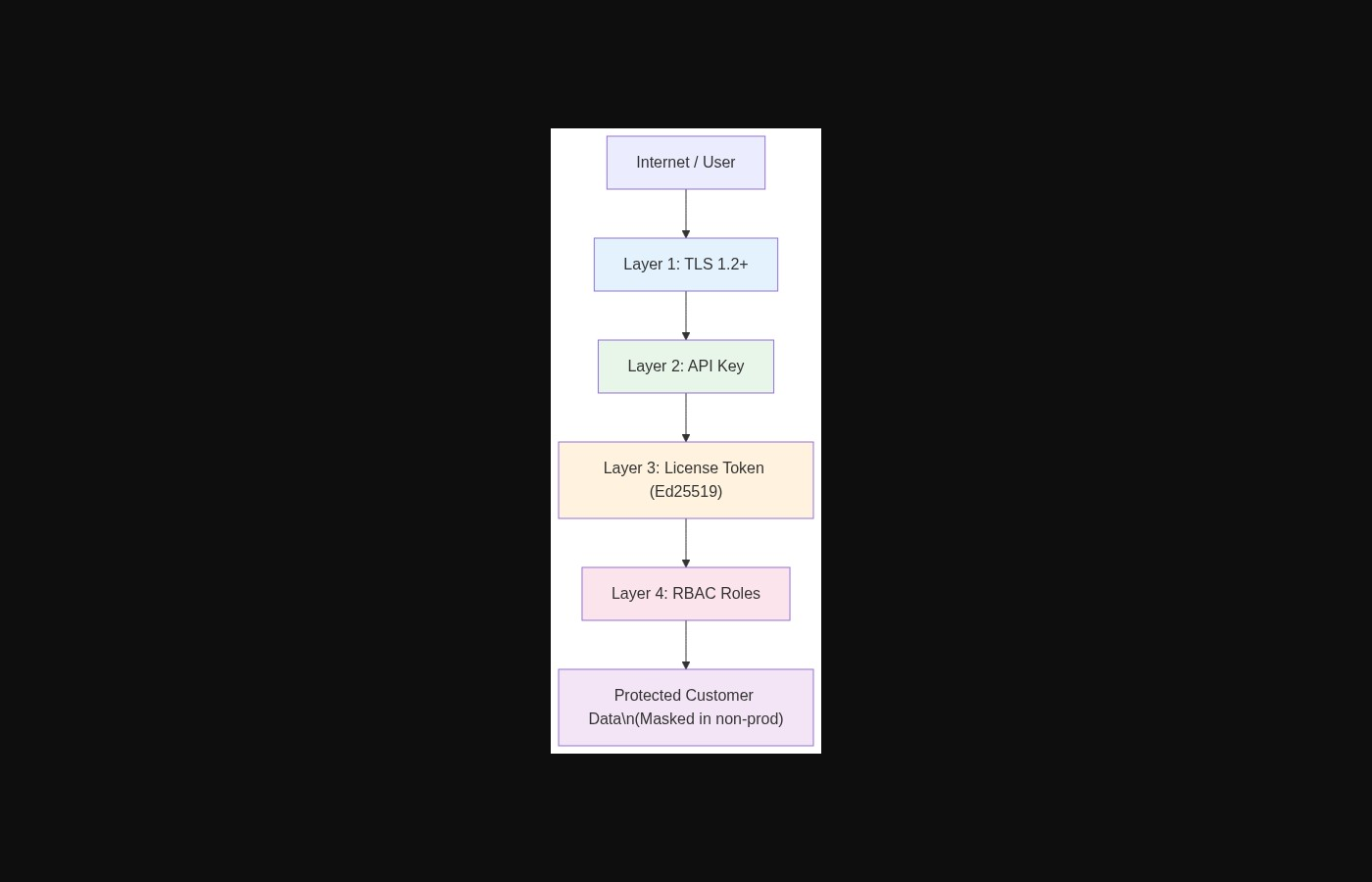 Security Layers